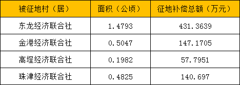 6647公頃(摺合39.972畝),徵地補償款總額為777.0265萬元.